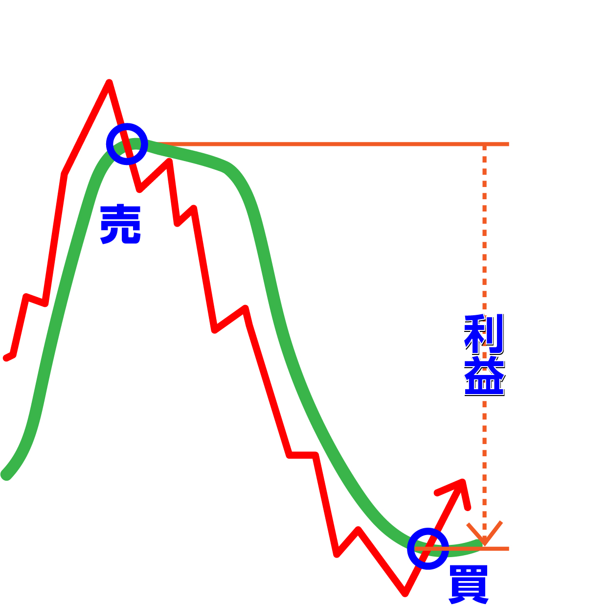 株価が移動平均線を上から下に割ったら売る