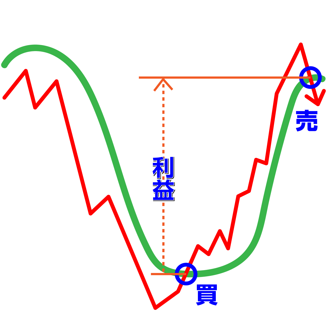 株価が移動平均線を下から上に抜けたら買う